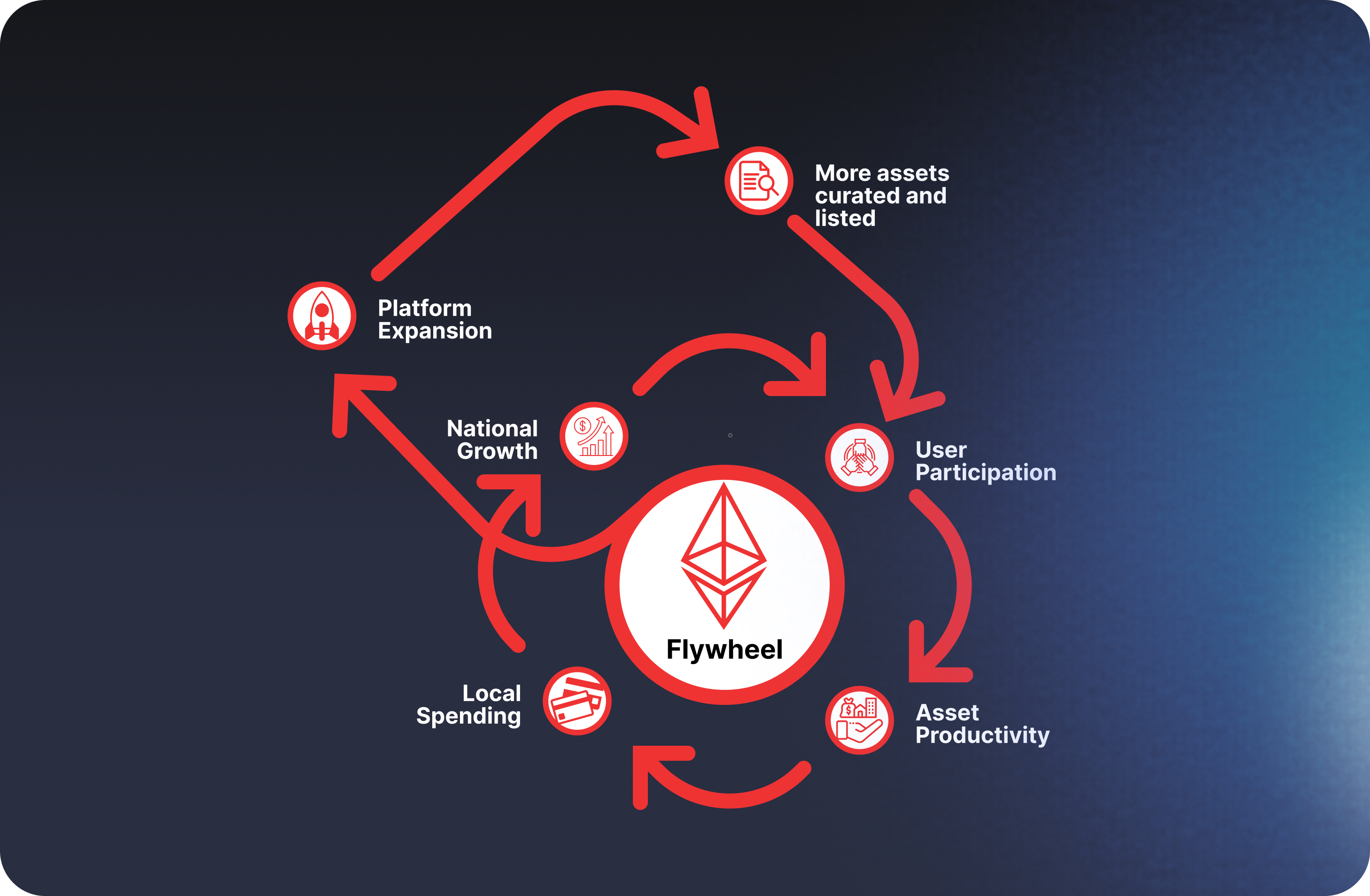 Socioeconomic Flywheel