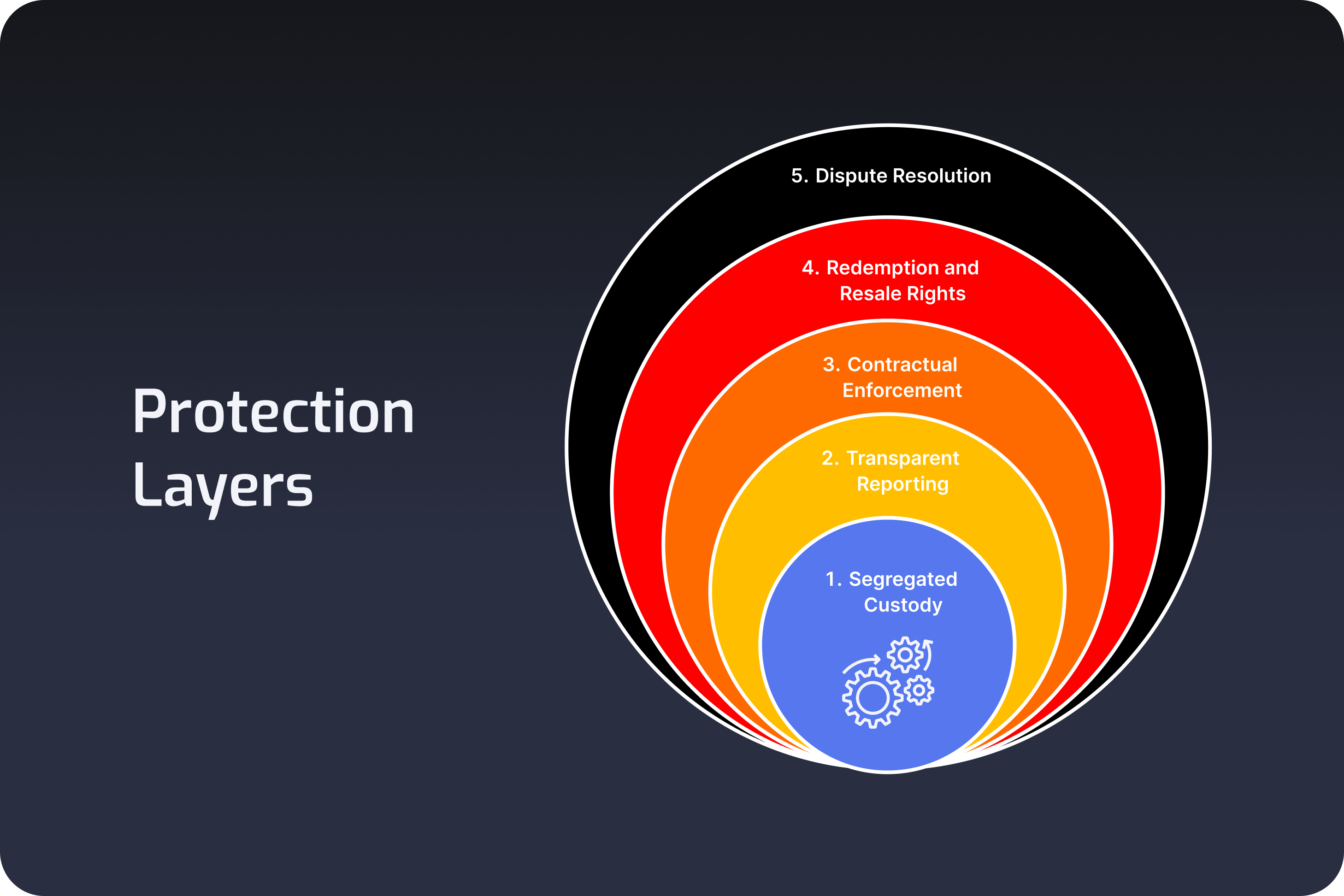 Protection Layers